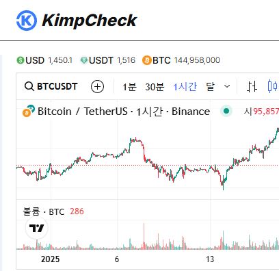 김치프리미엄 투자 성공 비결 KimpCheck 전략 공개